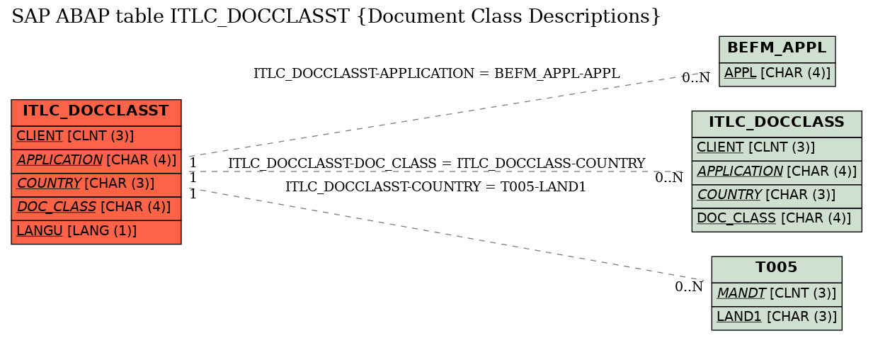 E-R Diagram for table ITLC_DOCCLASST (Document Class Descriptions)