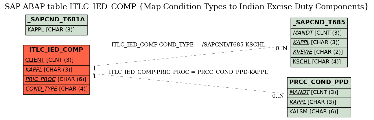 E-R Diagram for table ITLC_IED_COMP (Map Condition Types to Indian Excise Duty Components)