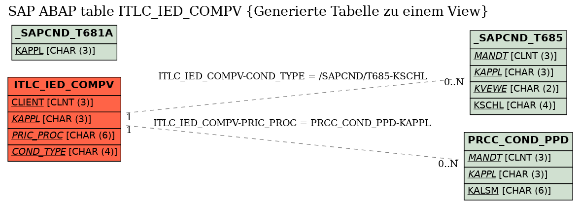 E-R Diagram for table ITLC_IED_COMPV (Generierte Tabelle zu einem View)