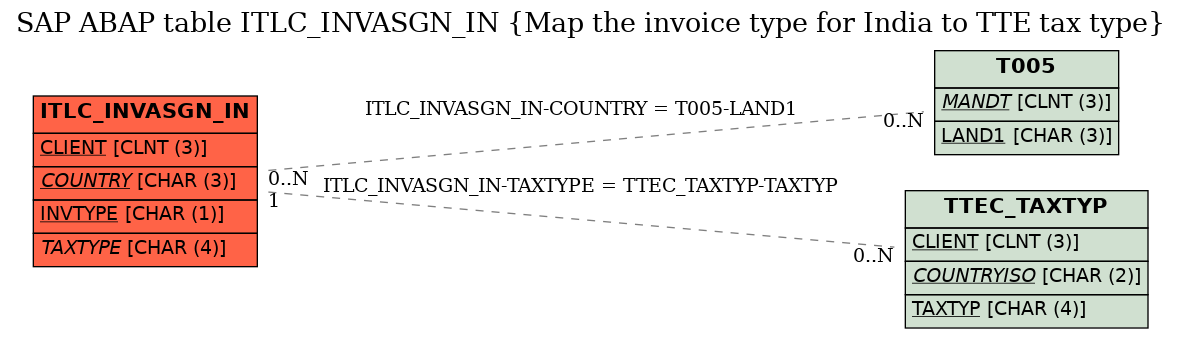 E-R Diagram for table ITLC_INVASGN_IN (Map the invoice type for India to TTE tax type)