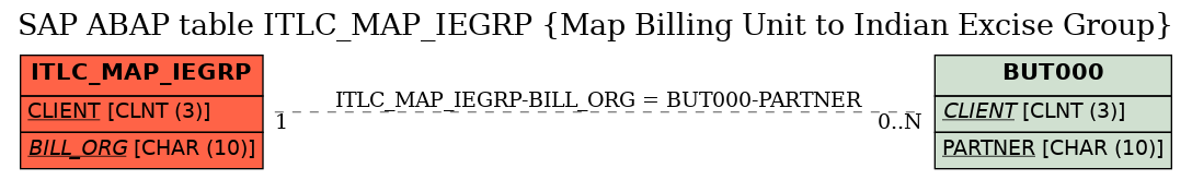 E-R Diagram for table ITLC_MAP_IEGRP (Map Billing Unit to Indian Excise Group)