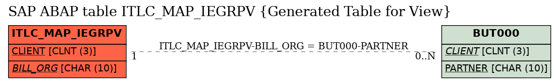 E-R Diagram for table ITLC_MAP_IEGRPV (Generated Table for View)