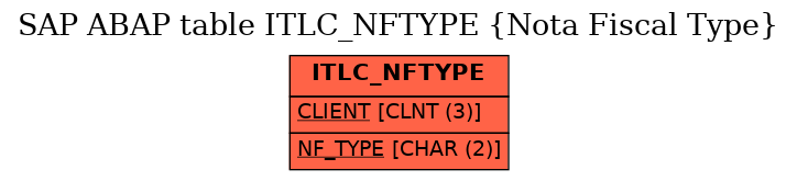 E-R Diagram for table ITLC_NFTYPE (Nota Fiscal Type)