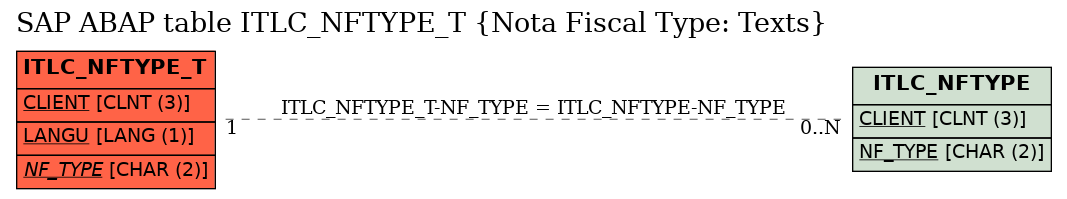 E-R Diagram for table ITLC_NFTYPE_T (Nota Fiscal Type: Texts)