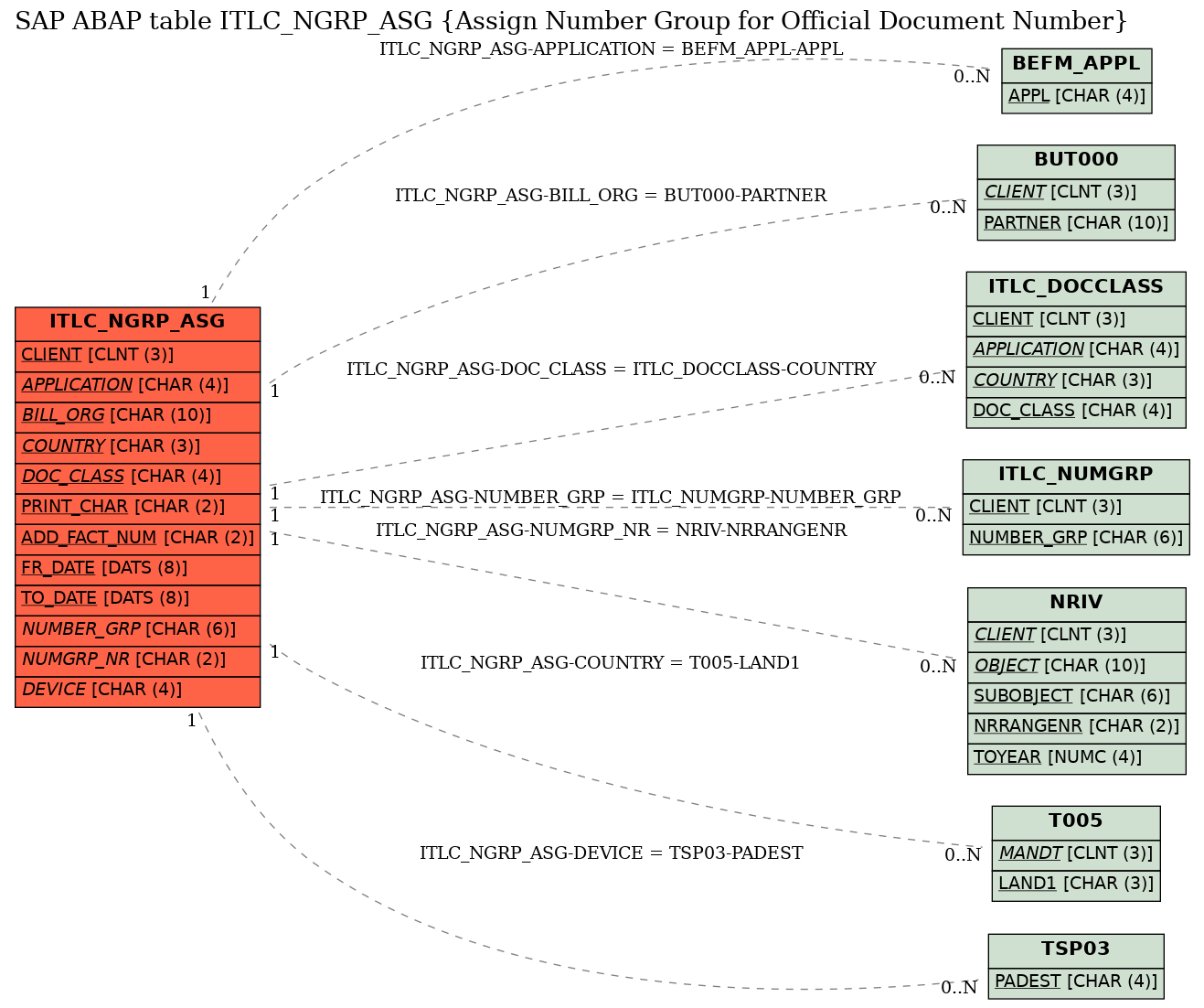 E-R Diagram for table ITLC_NGRP_ASG (Assign Number Group for Official Document Number)