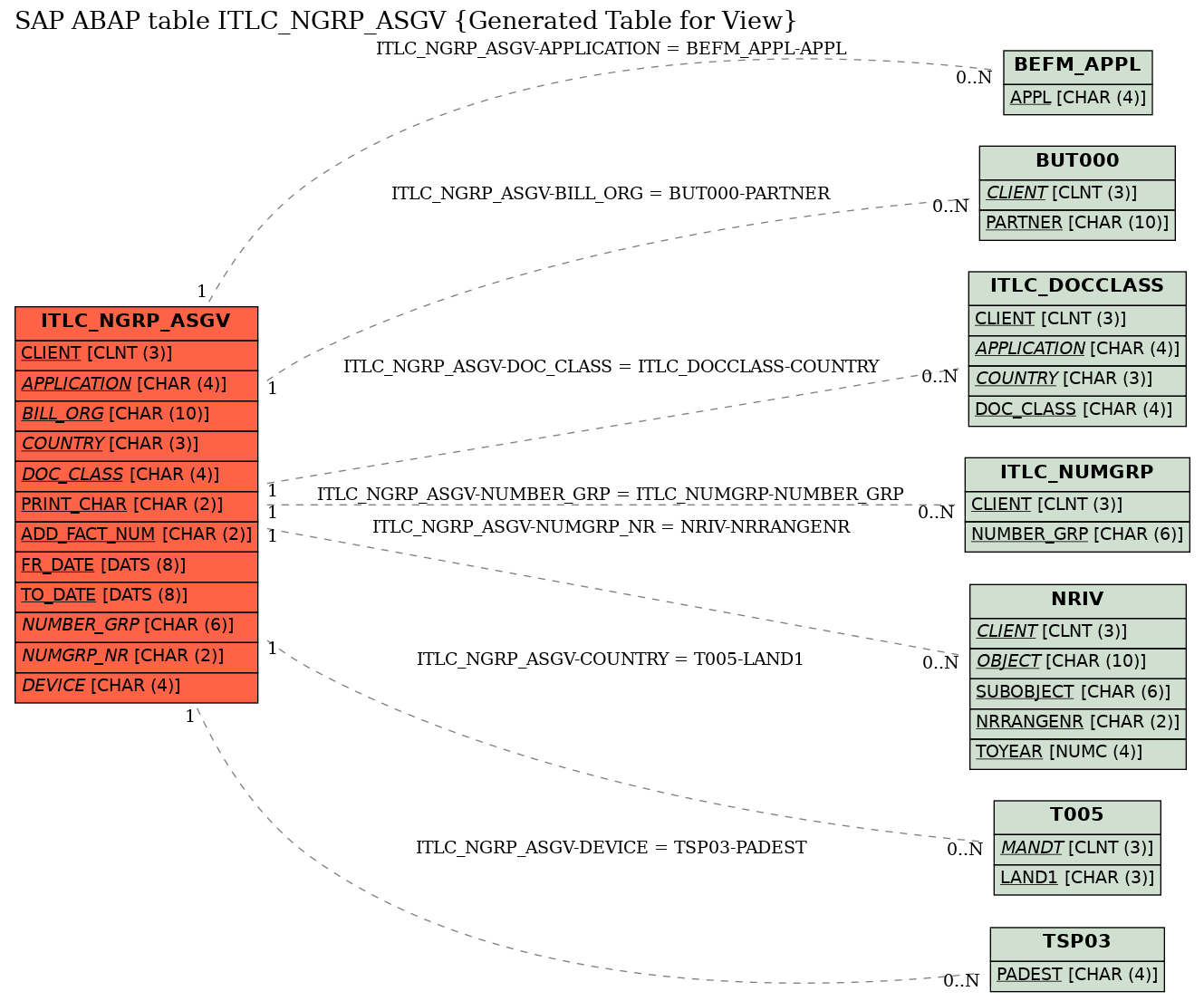 E-R Diagram for table ITLC_NGRP_ASGV (Generated Table for View)