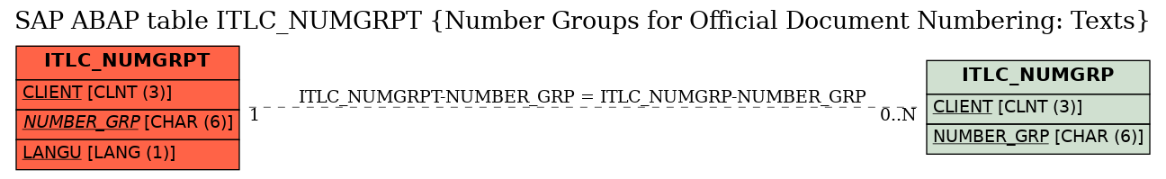 E-R Diagram for table ITLC_NUMGRPT (Number Groups for Official Document Numbering: Texts)