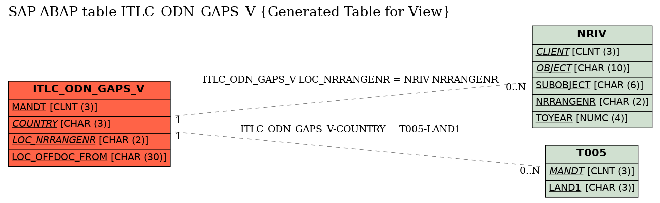 E-R Diagram for table ITLC_ODN_GAPS_V (Generated Table for View)