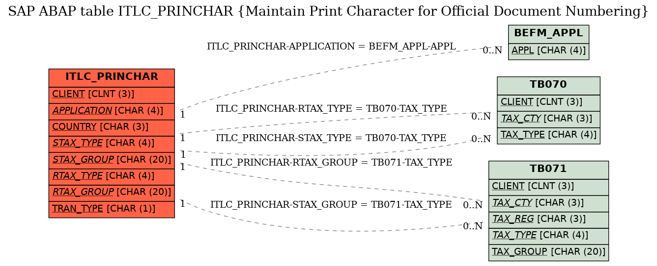 E-R Diagram for table ITLC_PRINCHAR (Maintain Print Character for Official Document Numbering)