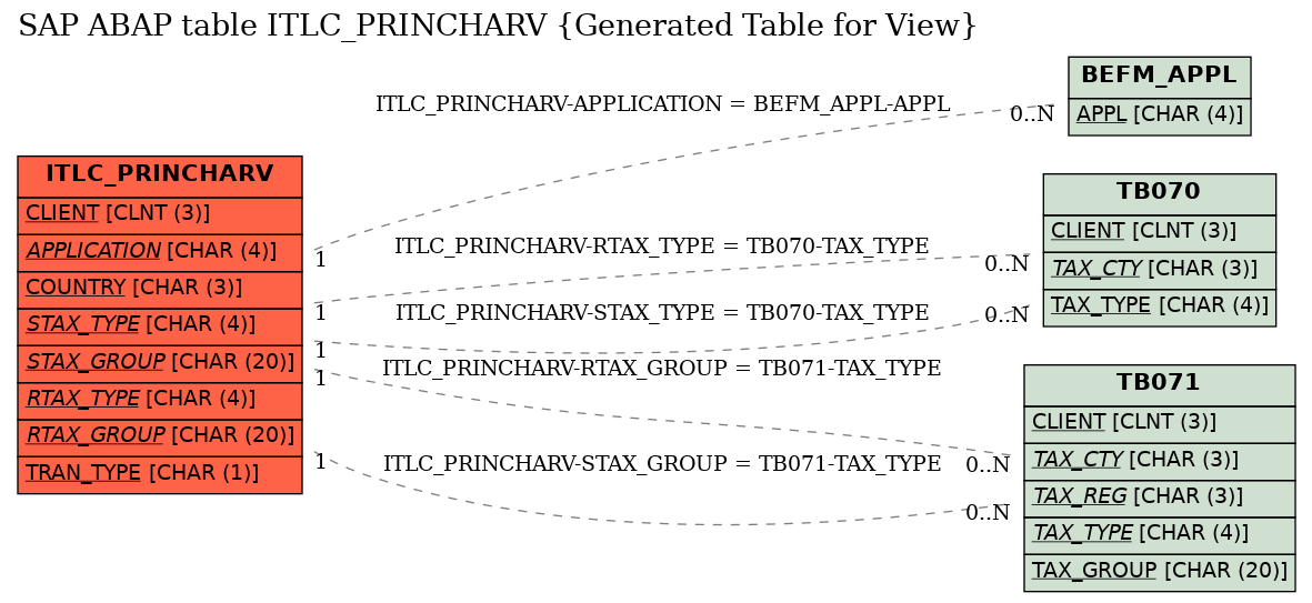 E-R Diagram for table ITLC_PRINCHARV (Generated Table for View)