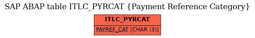 E-R Diagram for table ITLC_PYRCAT (Payment Reference Category)