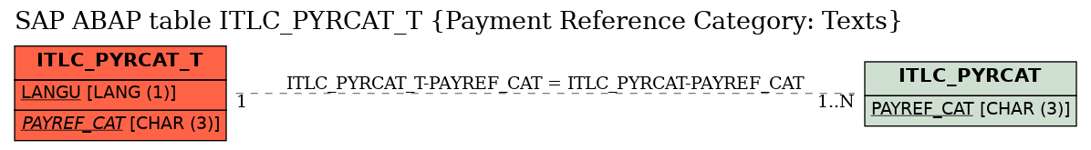 E-R Diagram for table ITLC_PYRCAT_T (Payment Reference Category: Texts)