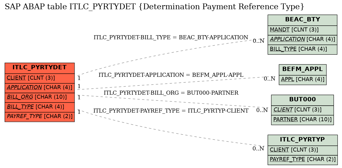 E-R Diagram for table ITLC_PYRTYDET (Determination Payment Reference Type)