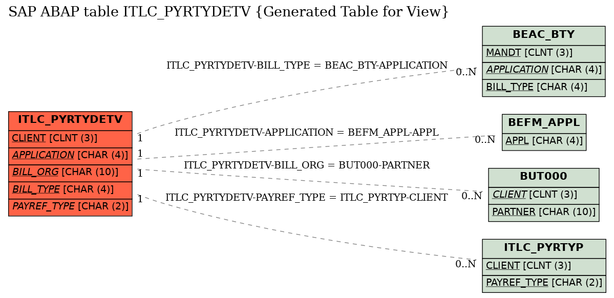 E-R Diagram for table ITLC_PYRTYDETV (Generated Table for View)