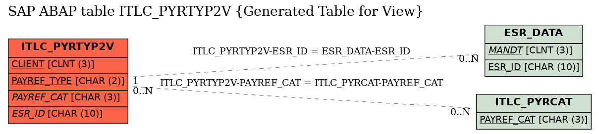 E-R Diagram for table ITLC_PYRTYP2V (Generated Table for View)