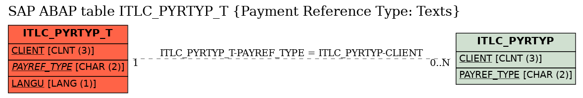 E-R Diagram for table ITLC_PYRTYP_T (Payment Reference Type: Texts)