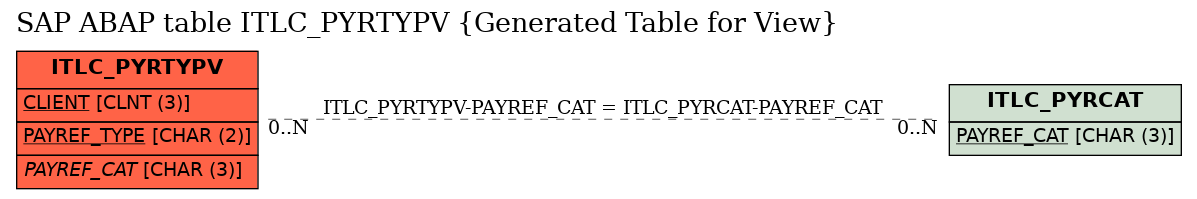 E-R Diagram for table ITLC_PYRTYPV (Generated Table for View)