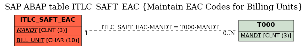 E-R Diagram for table ITLC_SAFT_EAC (Maintain EAC Codes for Billing Units)