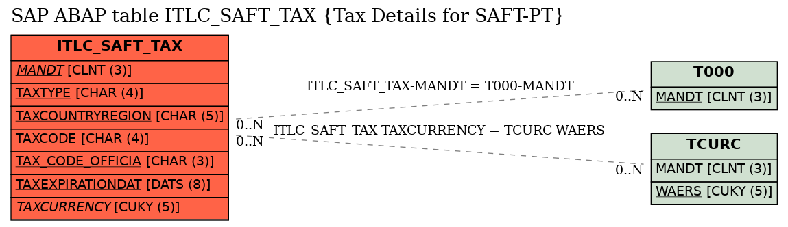 E-R Diagram for table ITLC_SAFT_TAX (Tax Details for SAFT-PT)