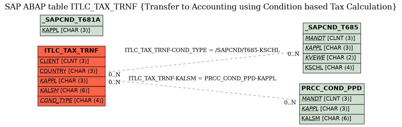 E-R Diagram for table ITLC_TAX_TRNF (Transfer to Accounting using Condition based Tax Calculation)