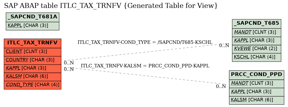E-R Diagram for table ITLC_TAX_TRNFV (Generated Table for View)