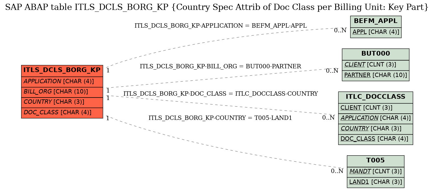 E-R Diagram for table ITLS_DCLS_BORG_KP (Country Spec Attrib of Doc Class per Billing Unit: Key Part)