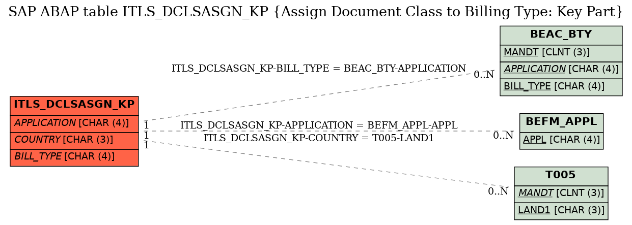 E-R Diagram for table ITLS_DCLSASGN_KP (Assign Document Class to Billing Type: Key Part)
