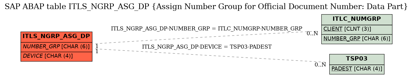 E-R Diagram for table ITLS_NGRP_ASG_DP (Assign Number Group for Official Document Number: Data Part)