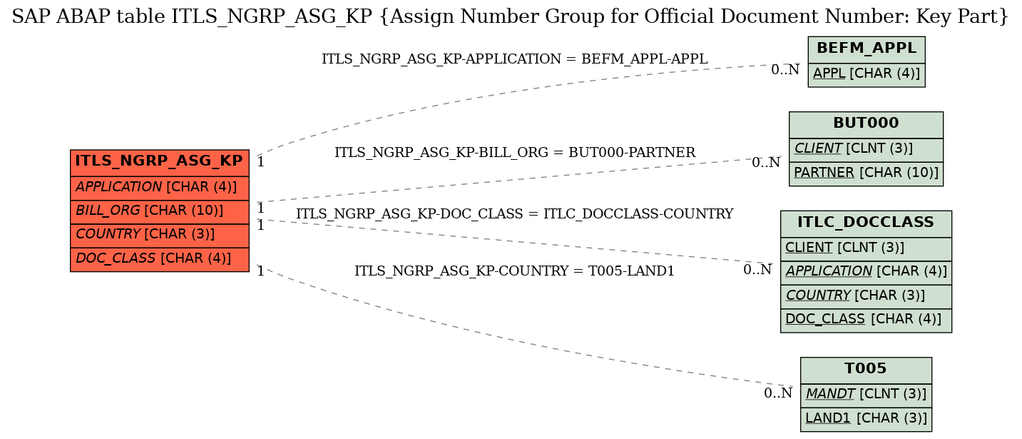 E-R Diagram for table ITLS_NGRP_ASG_KP (Assign Number Group for Official Document Number: Key Part)