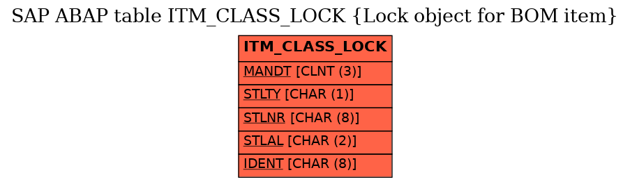 E-R Diagram for table ITM_CLASS_LOCK (Lock object for BOM item)