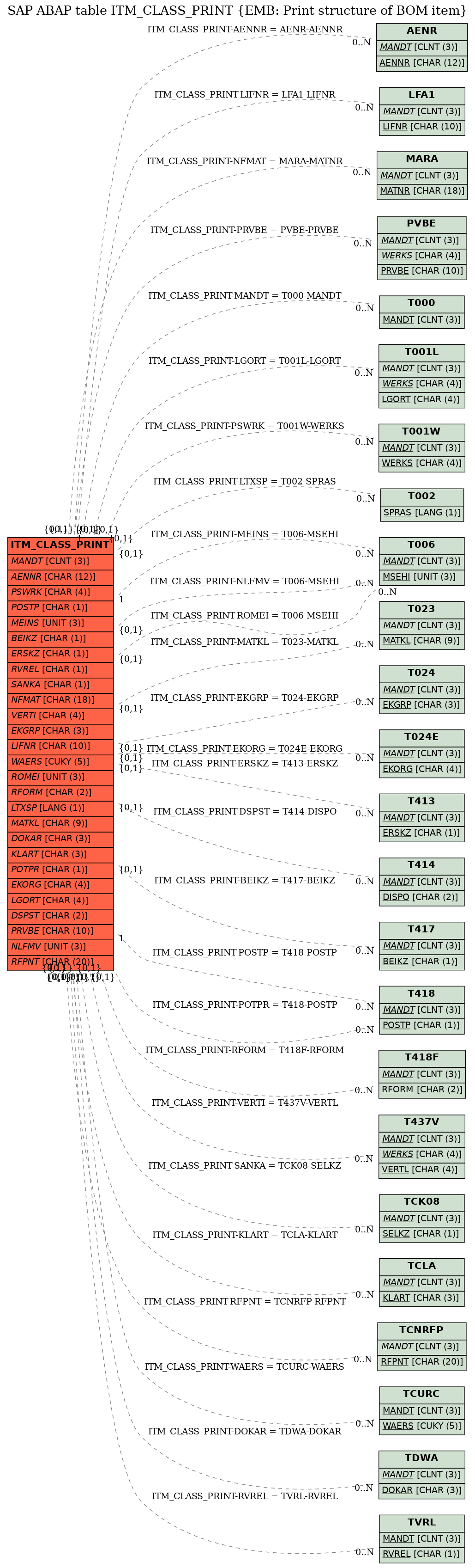 E-R Diagram for table ITM_CLASS_PRINT (EMB: Print structure of BOM item)