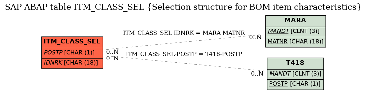 E-R Diagram for table ITM_CLASS_SEL (Selection structure for BOM item characteristics)