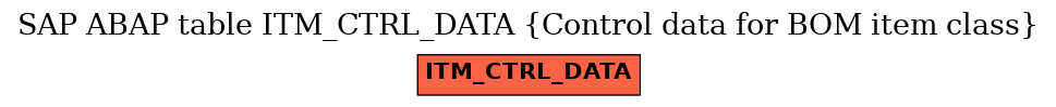 E-R Diagram for table ITM_CTRL_DATA (Control data for BOM item class)