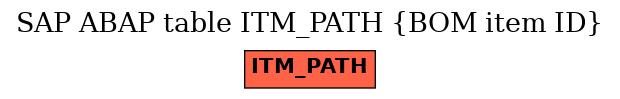 E-R Diagram for table ITM_PATH (BOM item ID)