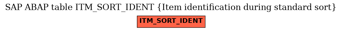E-R Diagram for table ITM_SORT_IDENT (Item identification during standard sort)