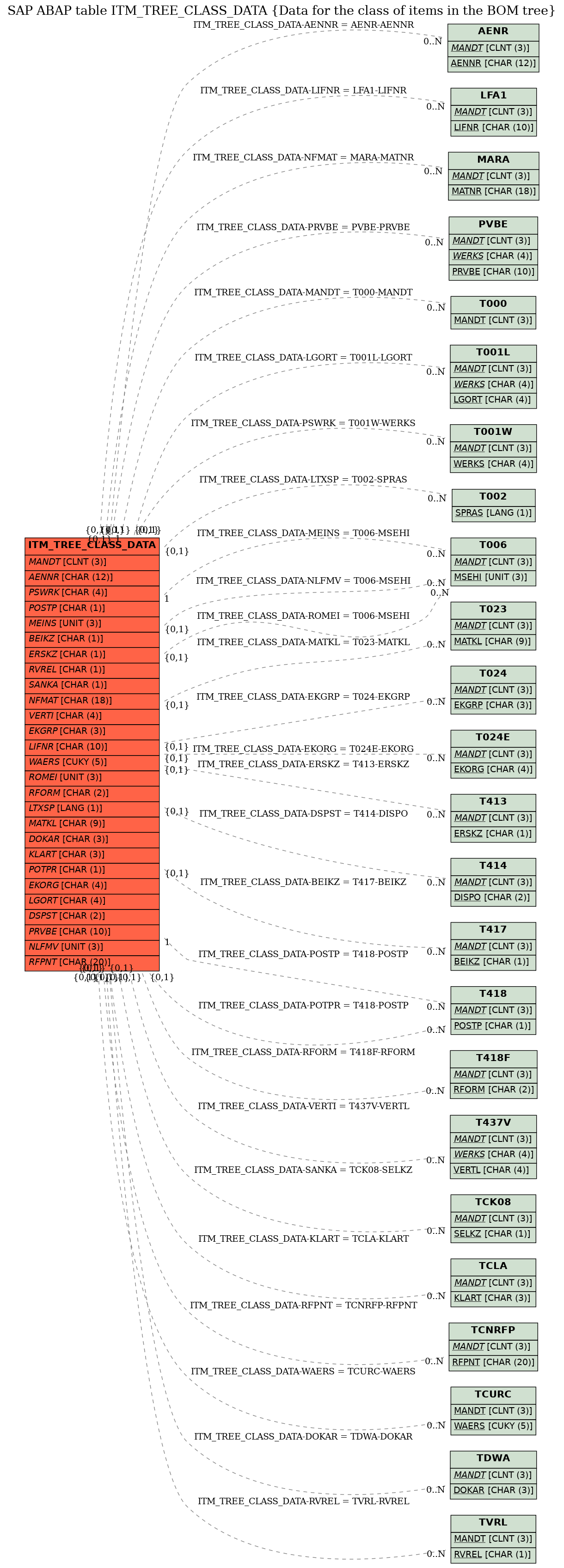 E-R Diagram for table ITM_TREE_CLASS_DATA (Data for the class of items in the BOM tree)