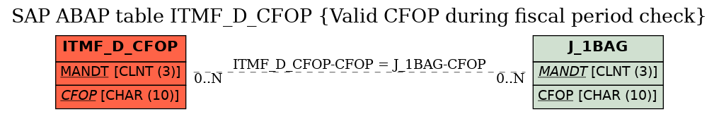 E-R Diagram for table ITMF_D_CFOP (Valid CFOP during fiscal period check)