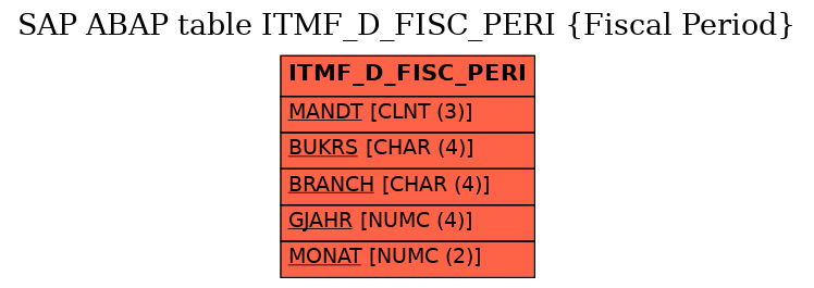 E-R Diagram for table ITMF_D_FISC_PERI (Fiscal Period)