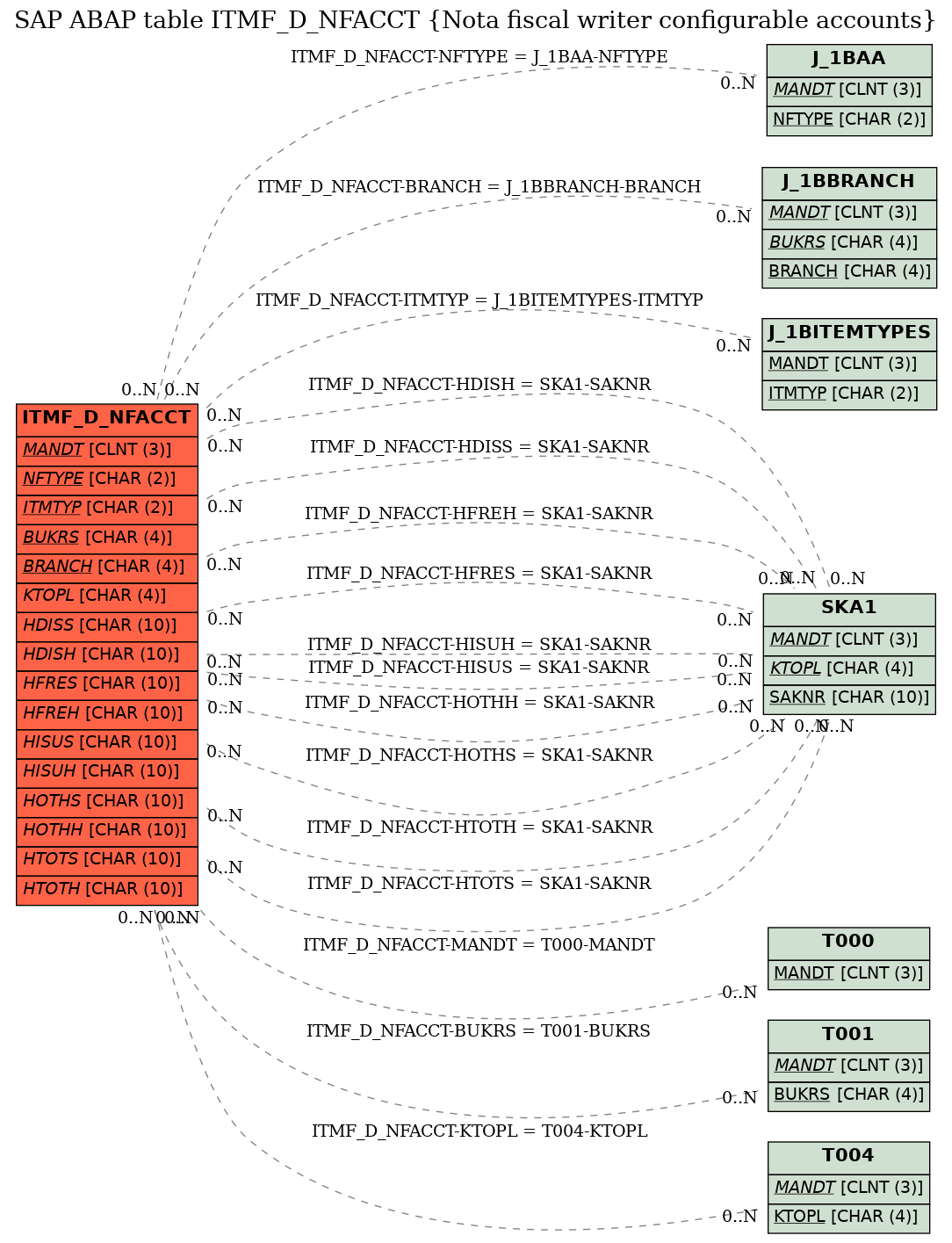 E-R Diagram for table ITMF_D_NFACCT (Nota fiscal writer configurable accounts)