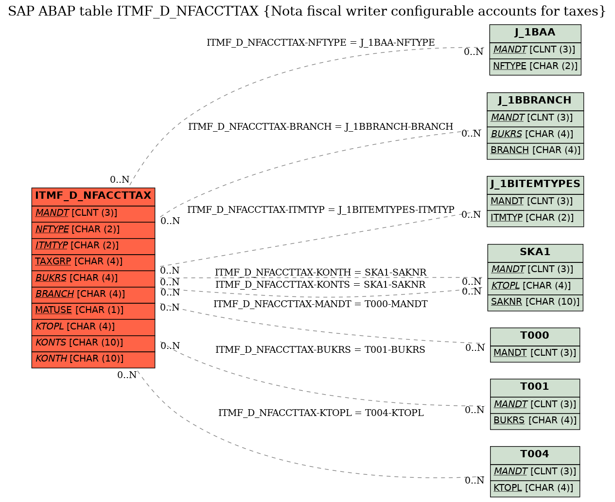 E-R Diagram for table ITMF_D_NFACCTTAX (Nota fiscal writer configurable accounts for taxes)