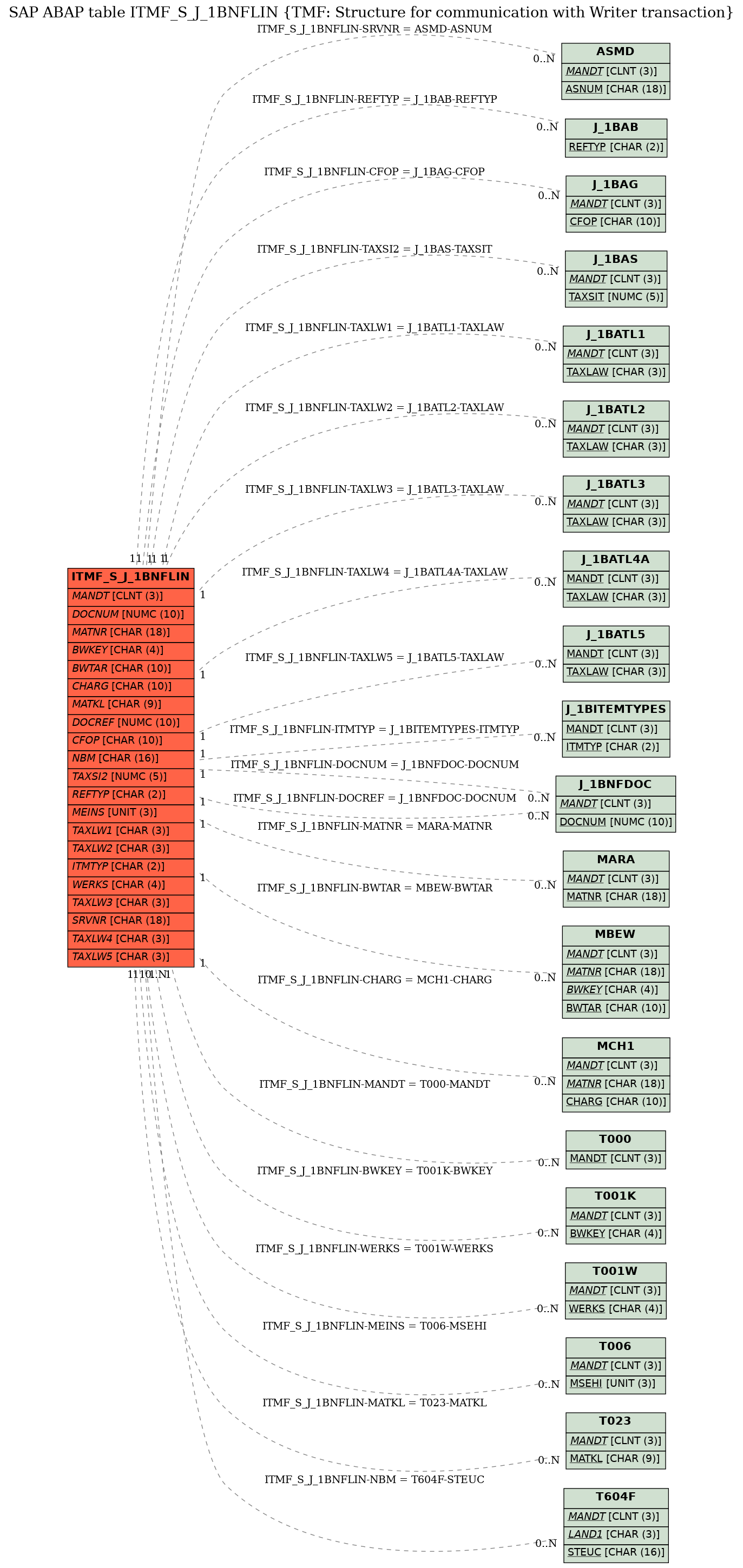 E-R Diagram for table ITMF_S_J_1BNFLIN (TMF: Structure for communication with Writer transaction)