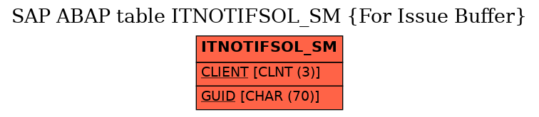 E-R Diagram for table ITNOTIFSOL_SM (For Issue Buffer)