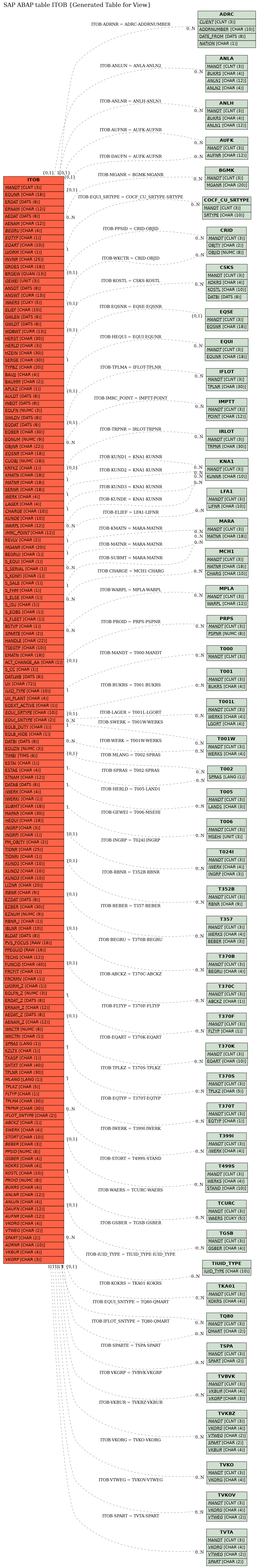 E-R Diagram for table ITOB (Generated Table for View)