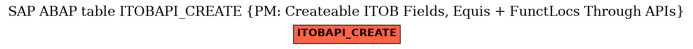 E-R Diagram for table ITOBAPI_CREATE (PM: Createable ITOB Fields, Equis + FunctLocs Through APIs)