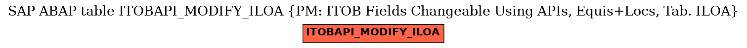 E-R Diagram for table ITOBAPI_MODIFY_ILOA (PM: ITOB Fields Changeable Using APIs, Equis+Locs, Tab. ILOA)