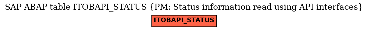 E-R Diagram for table ITOBAPI_STATUS (PM: Status information read using API interfaces)