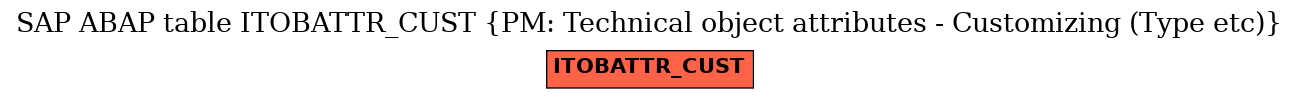 E-R Diagram for table ITOBATTR_CUST (PM: Technical object attributes - Customizing (Type etc))