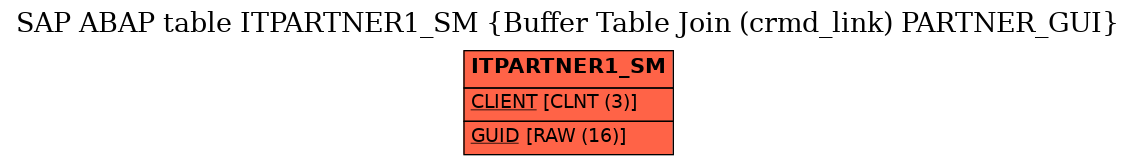 E-R Diagram for table ITPARTNER1_SM (Buffer Table Join (crmd_link) PARTNER_GUI)