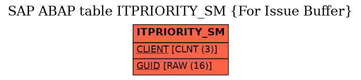 E-R Diagram for table ITPRIORITY_SM (For Issue Buffer)