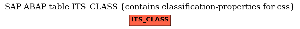 E-R Diagram for table ITS_CLASS (contains classification-properties for css)